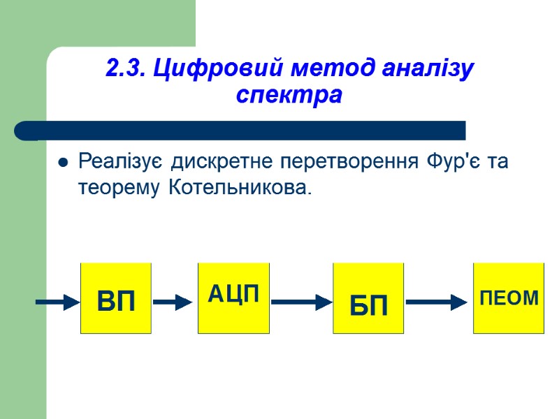 2.3. Цифровий метод аналізу спектра Реалізує дискретне перетворення Фур'є та теорему Котельникова.